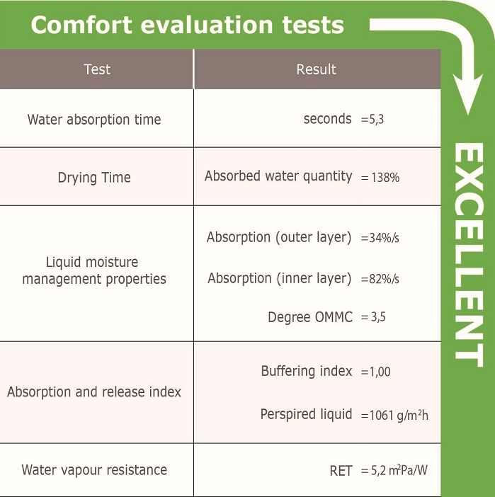 Comfort evaluation tests for YelcoDry knitted fabrics. © Argar Technology